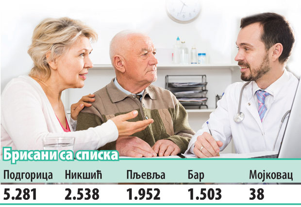 ЦГ: Здравствени фонд брисао покојнике